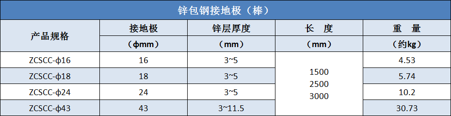 锌包钢接地极（棒）规格尺寸